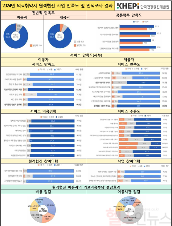 「2024년 의료취약지 원격협진 사업 만족도 및 인식조사」주요 결과 (한국건강증진개발원 제공)