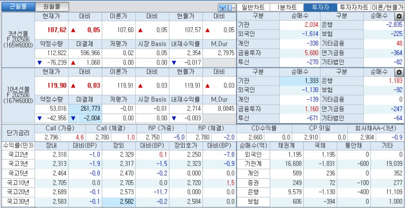 자료: 국고채 금리와 국채선물 가격의 오후 1시 20분 현재 상황...출처: 코스콤 CHECK