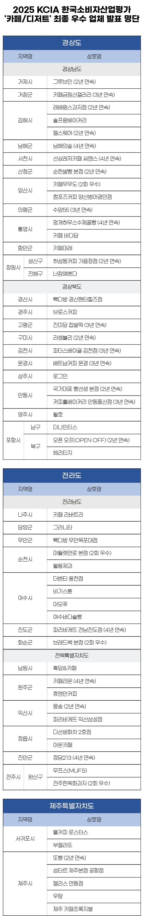 2025 KCIA 한국소비자산업평가 ‘카페/디저트’ 경상·전라·제주 지역 결과 발표