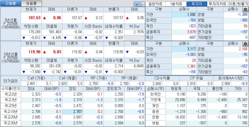 자료: 국고채 금리와 국채선물 가격의 오후 3시 45분 현재 상황...출처: 코스콤 CHECK