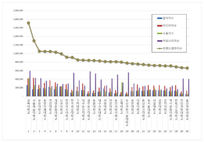 경복대학교, 전문대학 브랜드평판 5월 1위…서울예대 뒤이어