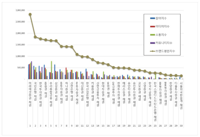 미래에셋증권, 채권 브랜드평판 5월 빅데이터 분석 톱 차지