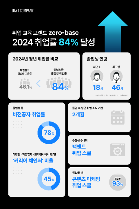 고용 한파 속 취업률 84% 달성