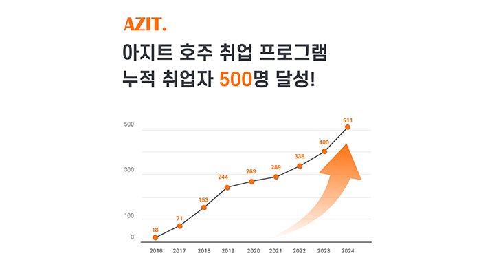 아지트코리아, K-Move 호주취업연수 4개 과정 운영 기관으로 선정… 80명 규모 국비 프로그램 운영