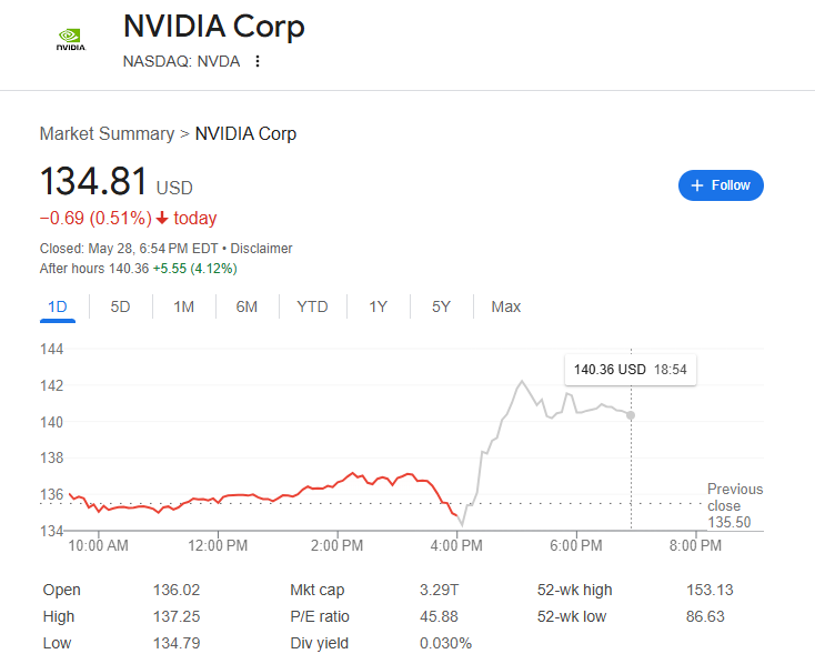 (상보) 엔비디아, 실적 기대이상...시간외 4% 상승