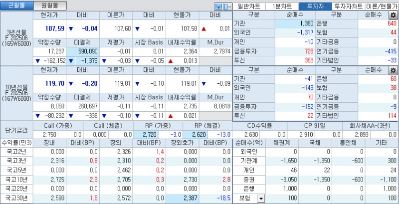 자료: 국고채 금리와 국채선물 가격의 오전 9시 12분 현재 상황...출처: 코스콤 CHECK