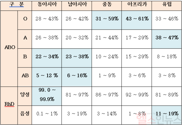 지역별 혈액형의 주요 분포(%) (삼성서울병원 제공)