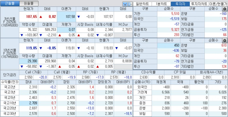 자료: 국고채 금리와 국채선물 가격의 오전 10시 20분 현재 상황...출처: 코스콤 CHECK