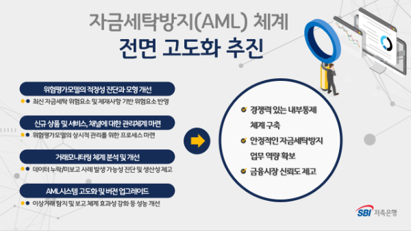 SBI저축은행이 자금세탁방지(AML) 체계의 고도화 프로젝트에 착수한다고 29일 밝혔다. ⓒ SBI저축은행
