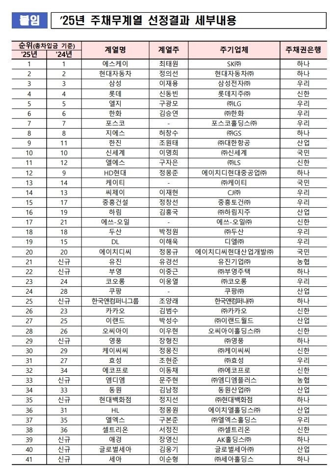 빚 많은 대기업 41곳 주채무계열 선정…유진·부영·엠디엠 등 9개 계열 신규 편입