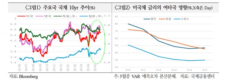 신용등급 하락으로 미국채 안정성 약화됐지만 압도적 거래량으로 보유 리스크 축소 - 국금센터
