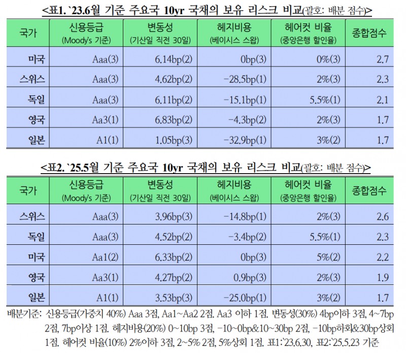 신용등급 하락으로 미국채 안정성 약화됐지만 압도적 거래량으로 보유 리스크 축소 - 국금센터