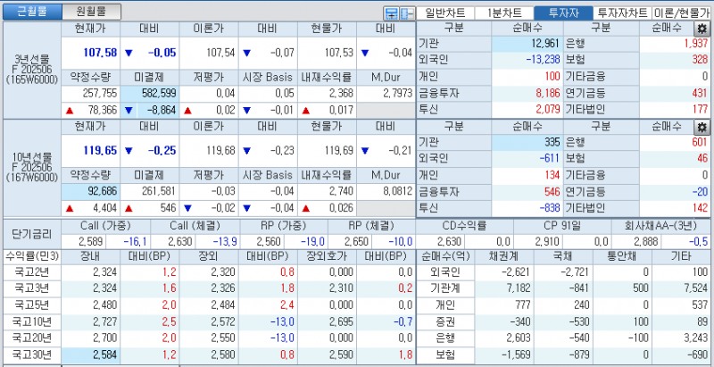 자료: 국고채 금리와 국채선물 가격의 오후 1시 49분 현재 상황...출처: 코스콤 CHECK