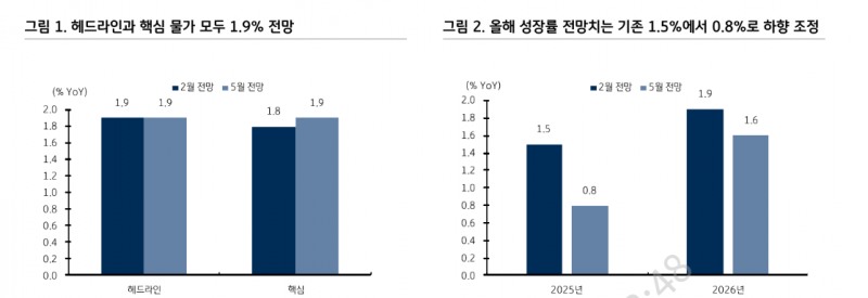 한은, 기준금리 3분기 동결하고 4분기 인하...금리 2% 가는 과정서 수급우려 확대 - KB證