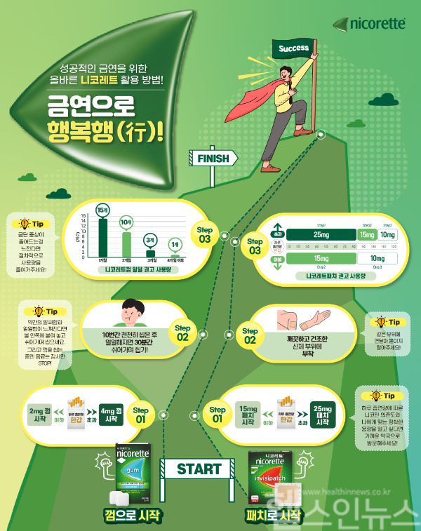 니코레트 올바른 복용법 가이드 (한국존슨앤드존슨판매 유한회사(켄뷰) 제공)