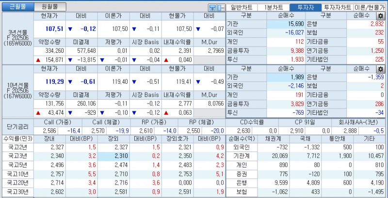 자료: 국고채 금리와 국채선물 가격의 오후 3시 45분 현재 상황...출처: 코스콤 CHECK