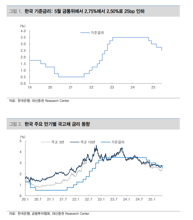 한은 8월에 추가로 금리 인하한 뒤 연내 금리 동결할 것 - 대신證