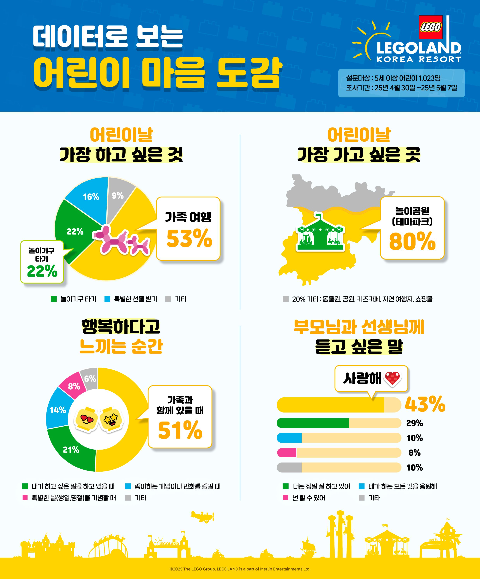 레고랜드 코리아 리조트가 다가오는 6월 11일 세계 놀이의 날을 맞아 실시한 설문조사 결과, 어린이들이 가장 원하는 활동으로 ‘선물’이 아닌 ‘가족 여행’을 꼽았다. (레고랜드코리아 제공)
