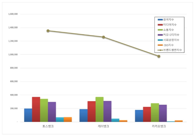 토스뱅크, 인터넷 전문은행 브랜드평판 5월 빅데이터 분석 1위