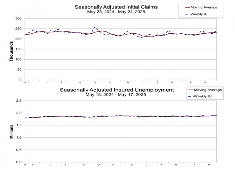 (상보) 미 주간 신규실업 24만명으로 예상(23만명) 상회