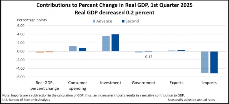 (상보) 미 1Q 성장률 수정치 -0.2%로, 예상치 상회