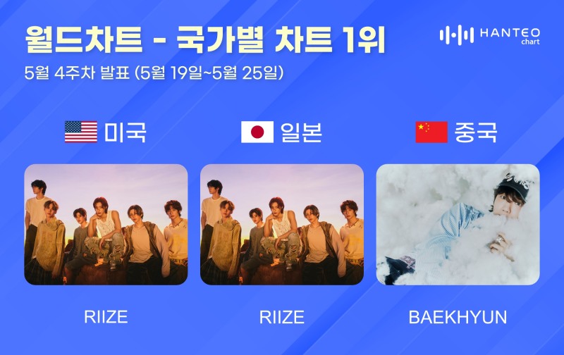 라이즈·백현, 5월 4주 한터 국가별 차트 1위