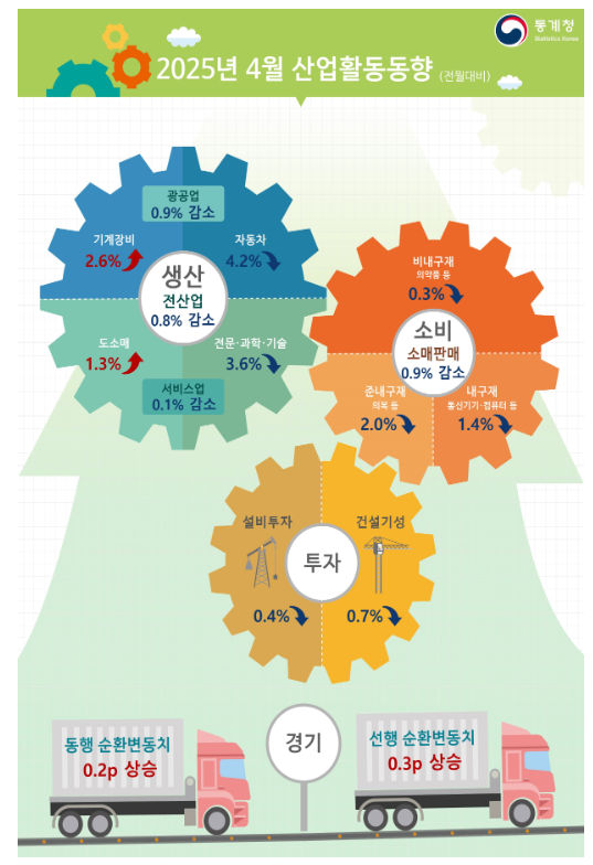 (종합) 4월 전산업생산 전월비 0.8% 감소...생산, 소비, 투자 모두 부진