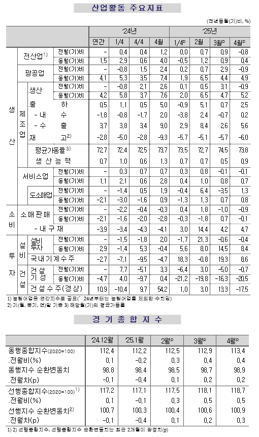 (종합) 4월 전산업생산 전월비 0.8% 감소...생산, 소비, 투자 모두 부진