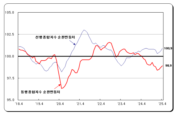 (1보) 4월 광공업생산 전월비 0.9% 감소...전산업생산 0.8% 줄어