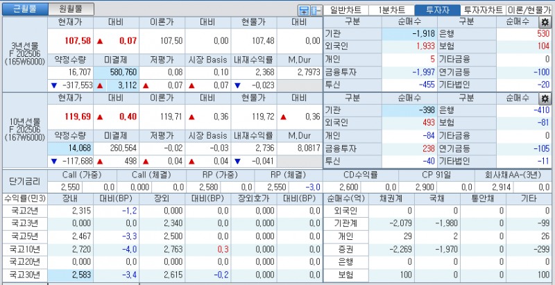 자료: 국고채 금리와 국채선물 가격의 오전 9시 11분 현재 상황...출처: 코스콤 CHECK