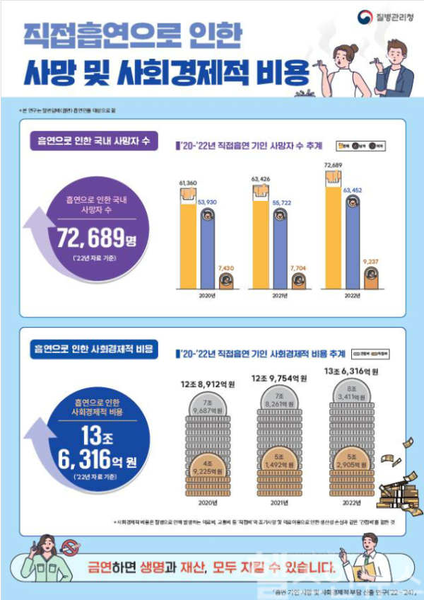 직접흡연으로 인한 사망 및 사회경제적 비용 포스터 (질병관리청 제공)