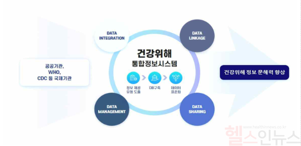 건강위해통합정보시스템 개발 방향 (질병관리청 제공)