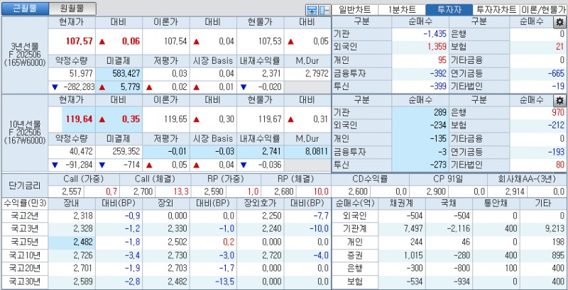 자료: 국고채 금리와 국채선물 가격의 오전 10시 40분 현재 상황...출처: 코스콤 CHECK