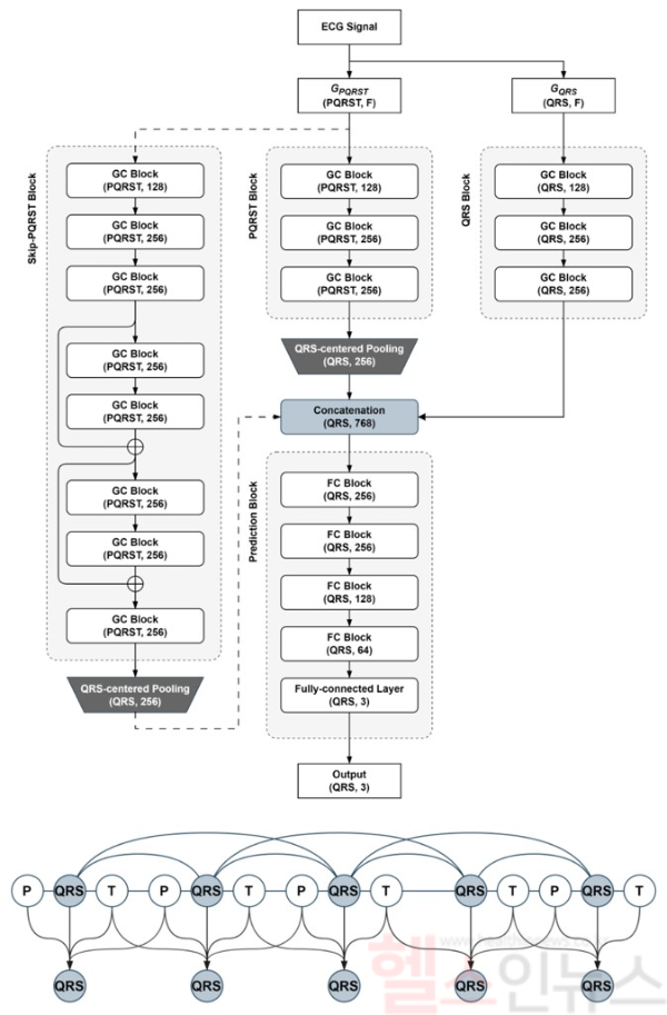 휴이노 'ECG-GraphNet' 인공 신경망 구조도 (휴이노 제공)