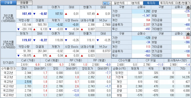 자료: 국고채 금리와 국채선물 가격의 오후 1시 39분 현재 상황...출처: 코스콤 CHECK