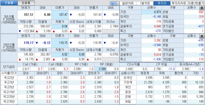 자료: 국고채 금리와 국채선물 가격의 오후 3시 45분 현재 상황...출처: 코스콤 CHECK