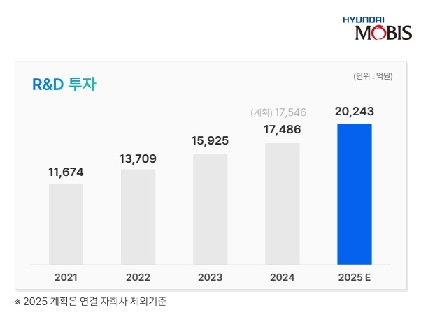 현대모비스 최근 5년 간 연구개발(R&D) 투자 실적과 계획 ⓒ현대모비스