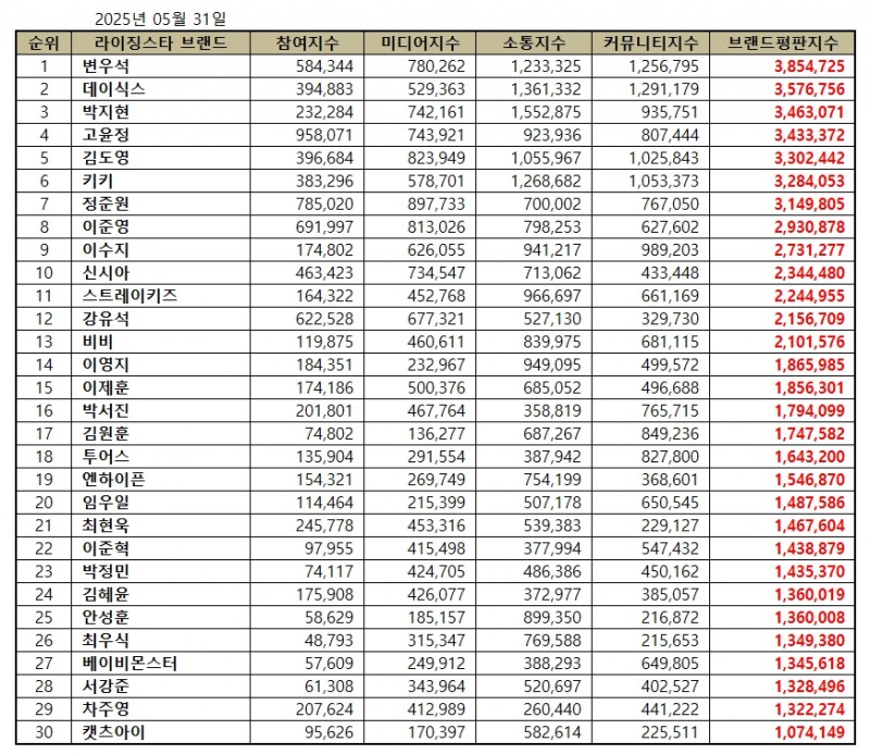 변우석, 라이징 스타 브랜드평판 2025년 5월...1위