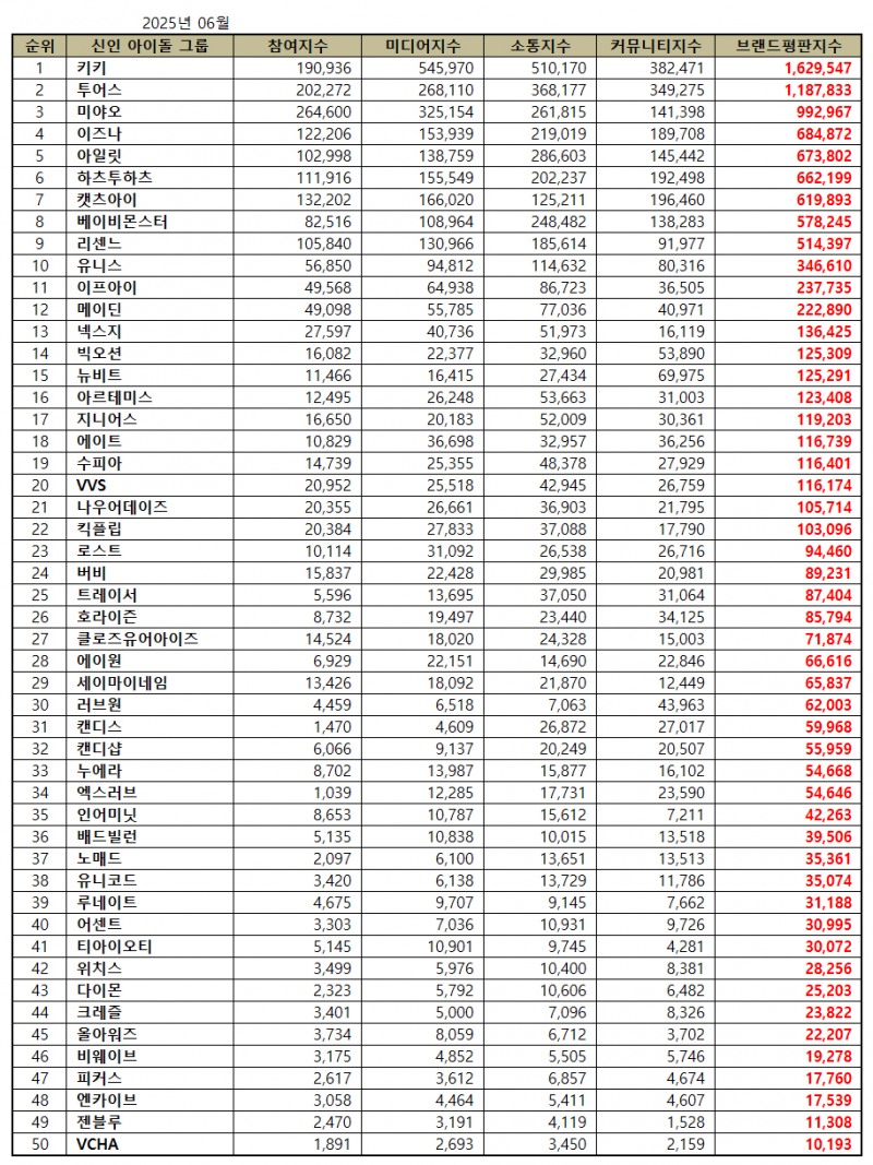 키키, 신인 아이돌그룹 브랜드평판 2025년 6월...1위