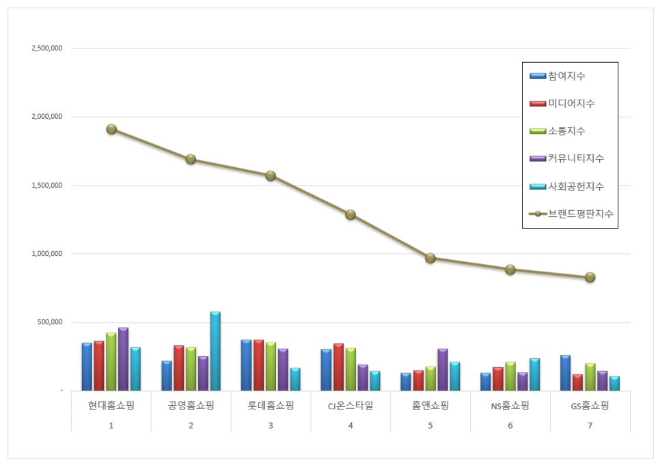 현대홈쇼핑, 홈쇼핑 브랜드평판 6월 1위…공영·롯데홈쇼핑 순