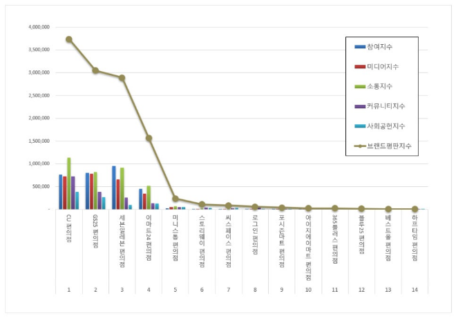 CU 편의점, 편의점 브랜드평판 6월 빅데이터 분석 1위…평판지수↑