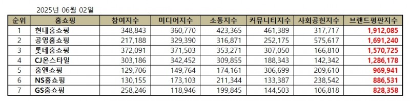 현대홈쇼핑, 홈쇼핑 브랜드평판 2025년 6월...1위