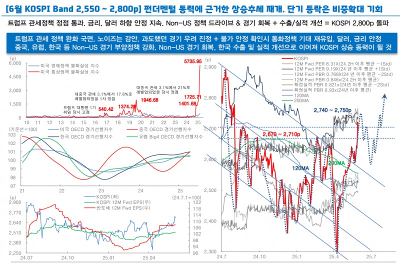 6월 주식시장 전약후강 패턴...대선 후 경기부양 기대 강화 - 대신證