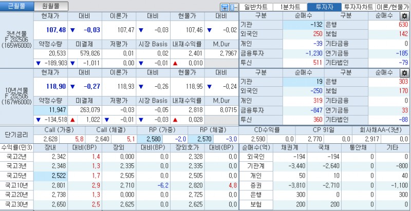 자료: 국고채 금리와 국채선물 가격의 오전 9시 22분 현재 상황...출처: 코스콤 CHECK