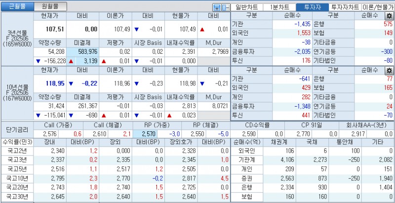 자료: 국고채 금리와 국채선물 가격의 오전 10시 41분 현재 상황...출처: 코스콤 CHECK