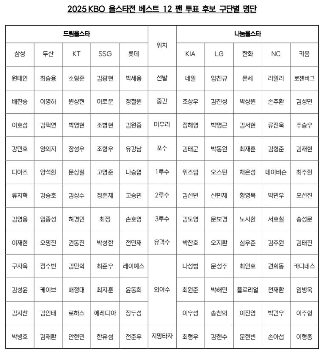 2025 KBO 올스타전 베스트12 팬 투표 후보 구단별 명단 / KBO 제공