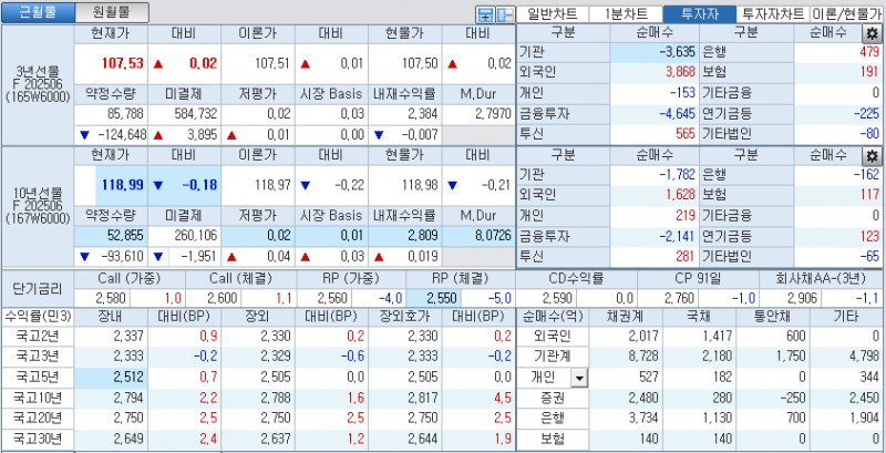 자료: 국고채 금리와 국채선물 가격의 오후 1시 19분 현재 상황...출처: 코스콤 CHECK