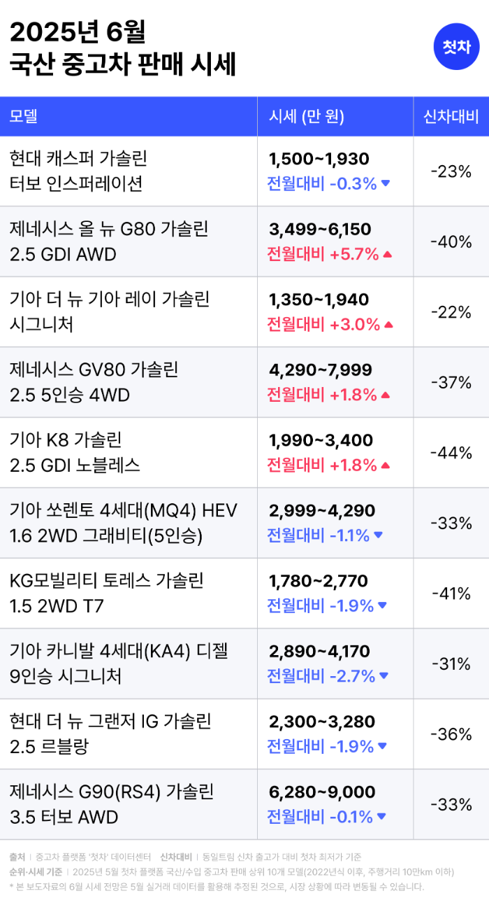 중고차 플랫폼 첫차, 6월 중고차 판매시세 발표 “2030이 이끄는 ‘가성비 럭셔리’ 열풍”