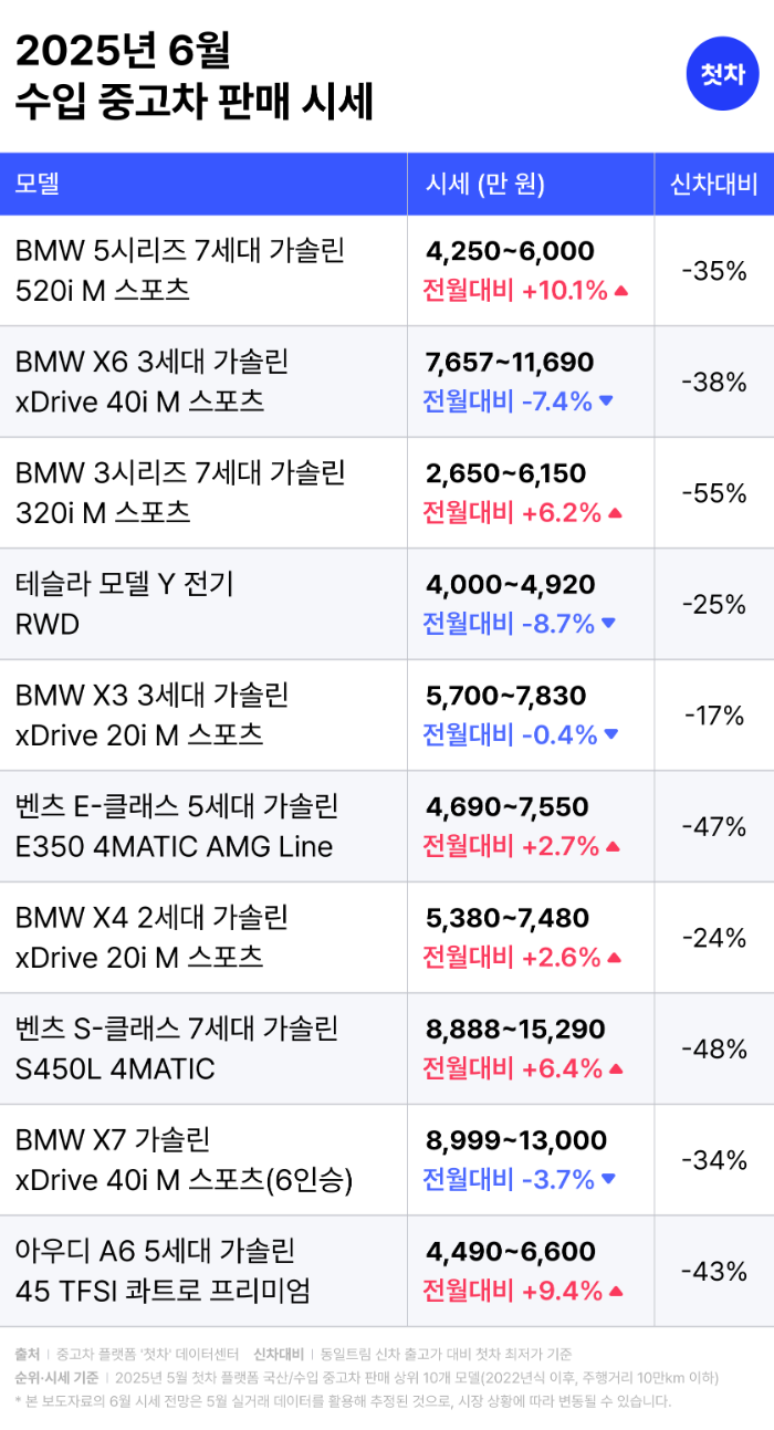중고차 플랫폼 첫차, 6월 중고차 판매시세 발표 “2030이 이끄는 ‘가성비 럭셔리’ 열풍”