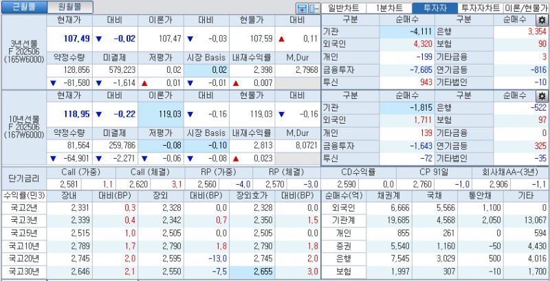 자료: 국고채 금리와 국채선물 가격의 오후 3시 45분 현재 상황...출처: 코스콤 CHECK